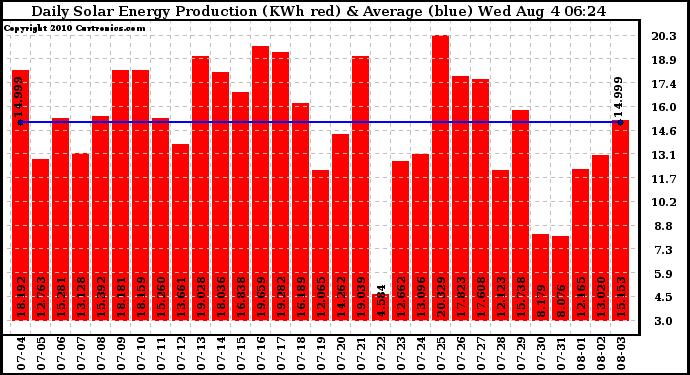 Solar PV/Inverter Performance Daily Solar Energy Production