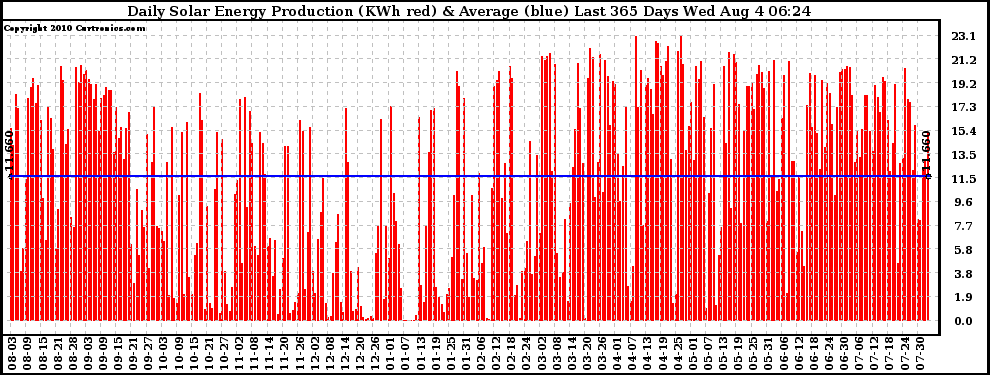 Solar PV/Inverter Performance Daily Solar Energy Production Last 365 Days