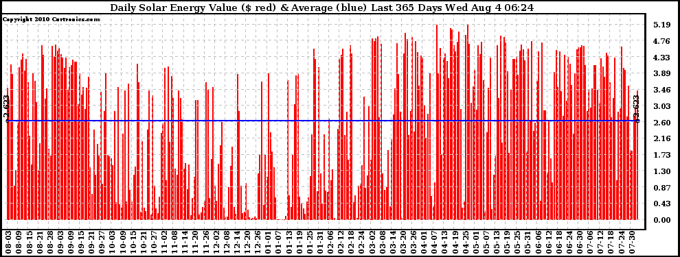 Solar PV/Inverter Performance Daily Solar Energy Production Value Last 365 Days