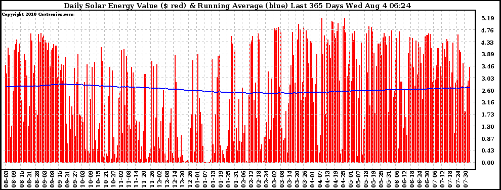 Solar PV/Inverter Performance Daily Solar Energy Production Value Running Average Last 365 Days