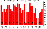 Solar PV/Inverter Performance Daily Solar Energy Production Value