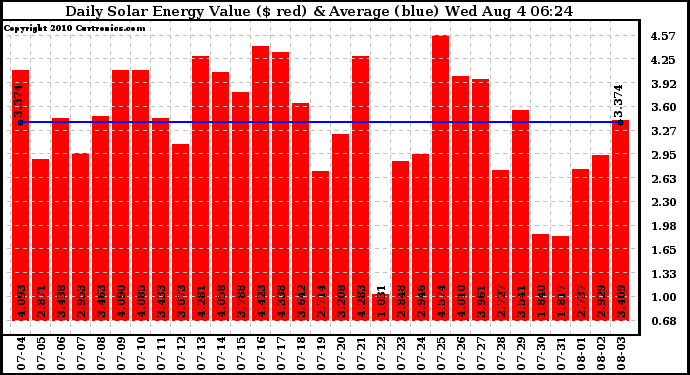 Solar PV/Inverter Performance Daily Solar Energy Production Value