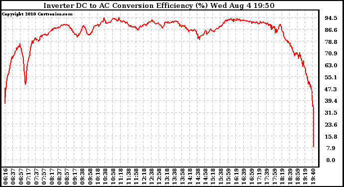 Solar PV/Inverter Performance Inverter DC to AC Conversion Efficiency