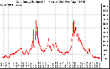 Solar PV/Inverter Performance Daily Energy Production Per Minute