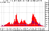 Solar PV/Inverter Performance Grid Power & Solar Radiation