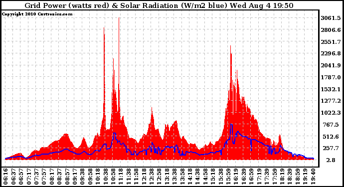 Solar PV/Inverter Performance Grid Power & Solar Radiation