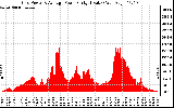 Solar PV/Inverter Performance Inverter Power Output