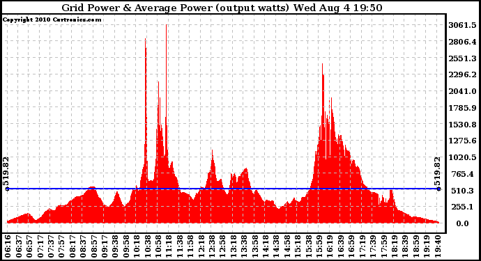 Solar PV/Inverter Performance Inverter Power Output