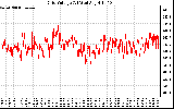 Solar PV/Inverter Performance Grid Voltage