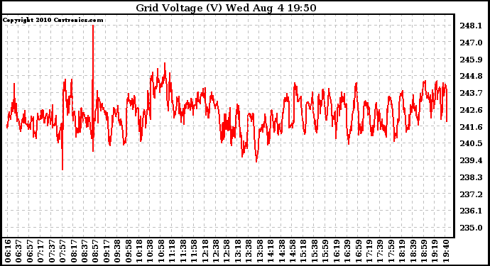 Solar PV/Inverter Performance Grid Voltage