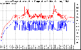 Solar PV/Inverter Performance Inverter Operating Temperature