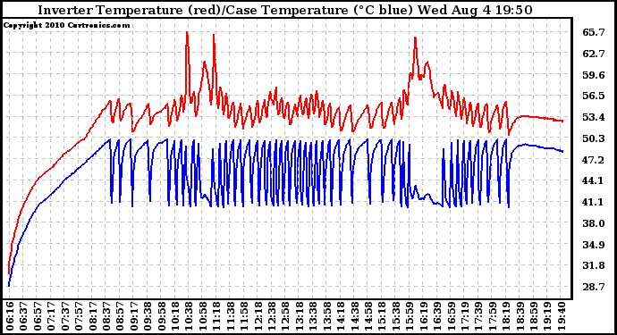 Solar PV/Inverter Performance Inverter Operating Temperature