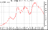 Solar PV/Inverter Performance Outdoor Temperature