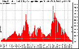 Solar PV/Inverter Performance Solar Radiation & Day Average per Minute