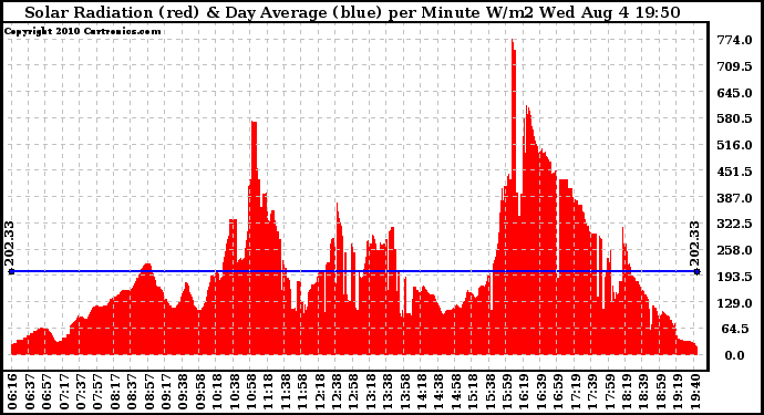 Solar PV/Inverter Performance Solar Radiation & Day Average per Minute