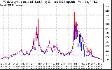 Solar PV/Inverter Performance Photovoltaic Panel Current Output