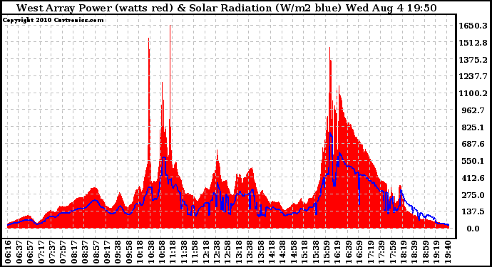 Solar PV/Inverter Performance West Array Power Output & Solar Radiation