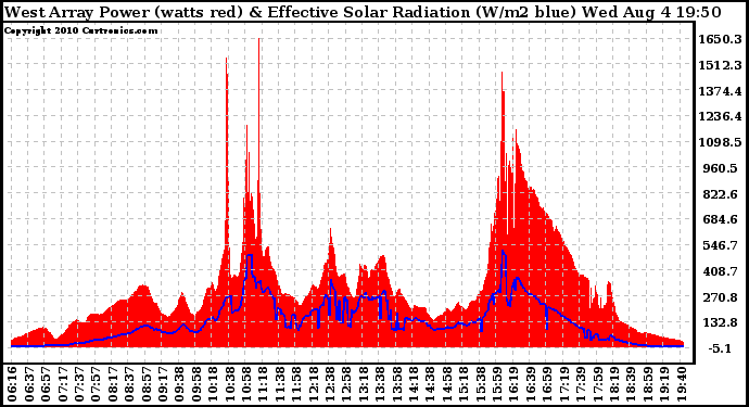 Solar PV/Inverter Performance West Array Power Output & Effective Solar Radiation