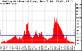 Solar PV/Inverter Performance West Array Actual & Average Power Output