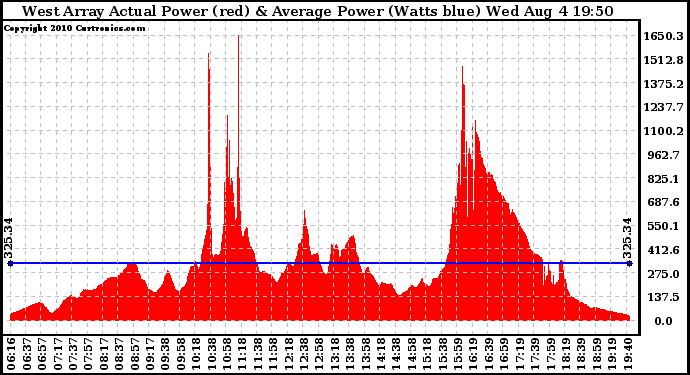 Solar PV/Inverter Performance West Array Actual & Average Power Output