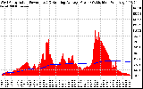 Solar PV/Inverter Performance West Array Actual & Running Average Power Output