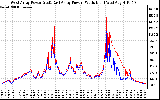 Solar PV/Inverter Performance Photovoltaic Panel Power Output