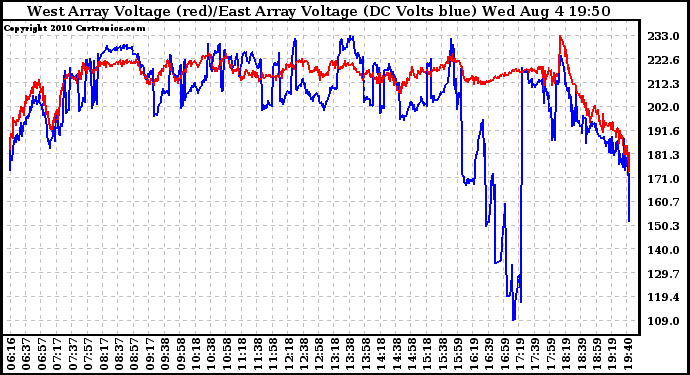 Solar PV/Inverter Performance Photovoltaic Panel Voltage Output