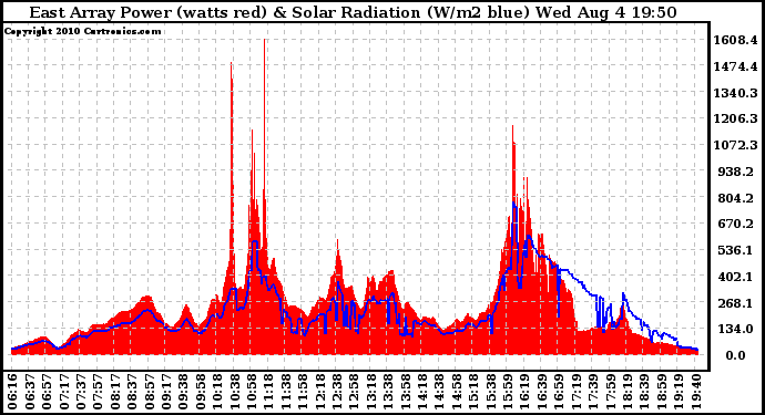 Solar PV/Inverter Performance East Array Power Output & Solar Radiation