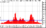 Solar PV/Inverter Performance East Array Actual & Average Power Output