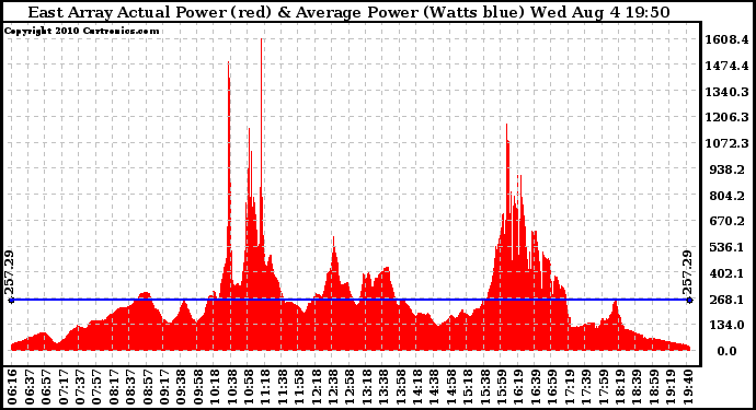 Solar PV/Inverter Performance East Array Actual & Average Power Output