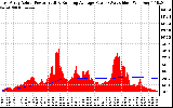 Solar PV/Inverter Performance East Array Actual & Running Average Power Output