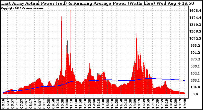 Solar PV/Inverter Performance East Array Actual & Running Average Power Output