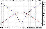 Solar PV/Inverter Performance Sun Altitude Angle & Azimuth Angle