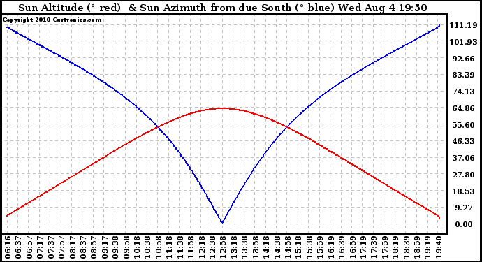 Solar PV/Inverter Performance Sun Altitude Angle & Azimuth Angle