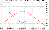 Solar PV/Inverter Performance Sun Altitude Angle & Sun Incidence Angle on PV Panels