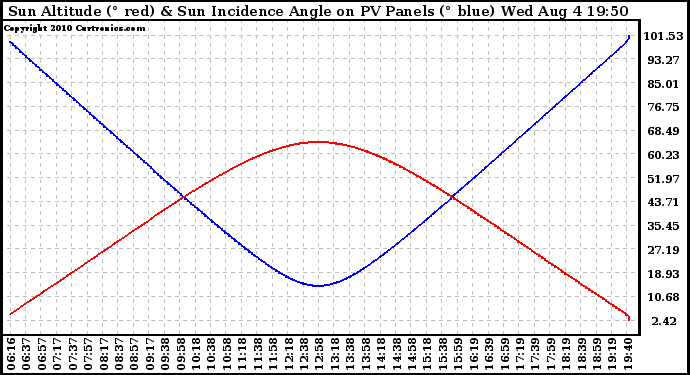 Solar PV/Inverter Performance Sun Altitude Angle & Sun Incidence Angle on PV Panels