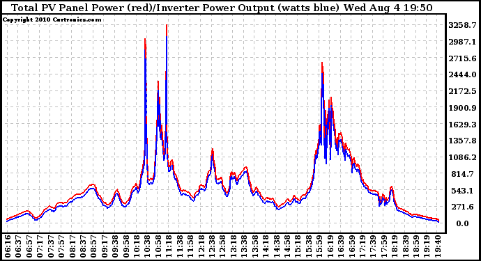 Solar PV/Inverter Performance PV Panel Power Output & Inverter Power Output