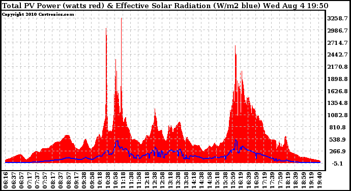 Solar PV/Inverter Performance Total PV Panel Power Output & Effective Solar Radiation