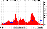 Solar PV/Inverter Performance Total PV Panel & Running Average Power Output