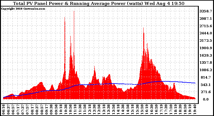 Solar PV/Inverter Performance Total PV Panel & Running Average Power Output