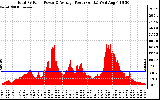 Solar PV/Inverter Performance Total PV Panel Power Output