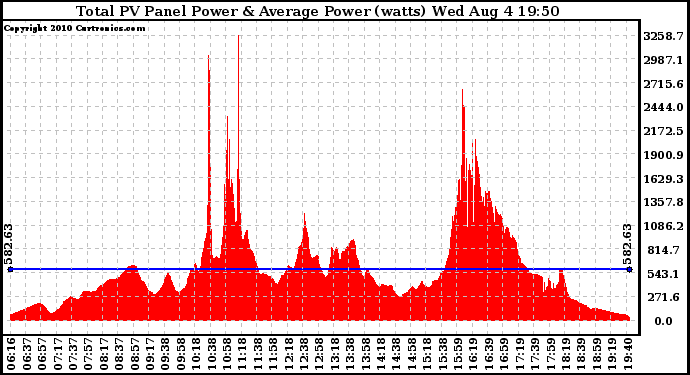 Solar PV/Inverter Performance Total PV Panel Power Output