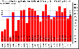 Solar PV/Inverter Performance Weekly Solar Energy Production