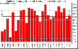 Solar PV/Inverter Performance Weekly Solar Energy Production Value