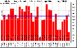 Solar PV/Inverter Performance Daily Solar Energy Production