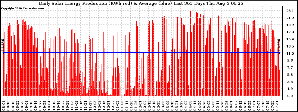 Solar PV/Inverter Performance Daily Solar Energy Production Last 365 Days