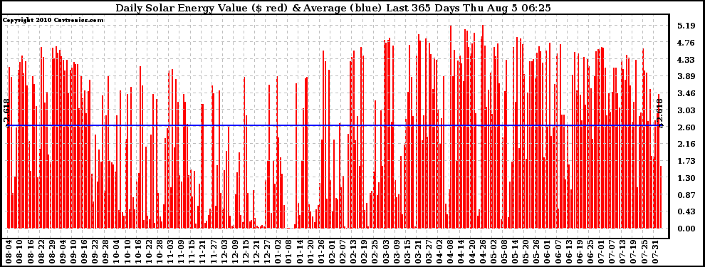 Solar PV/Inverter Performance Daily Solar Energy Production Value Last 365 Days