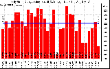 Solar PV/Inverter Performance Daily Solar Energy Production Value