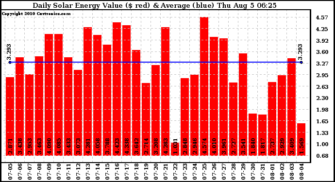 Solar PV/Inverter Performance Daily Solar Energy Production Value