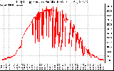 Solar PV/Inverter Performance Daily Energy Production Per Minute